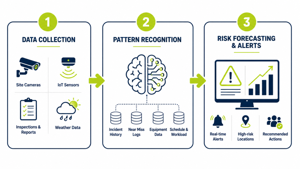 Diagram showing the three stages of predictive analytics in construction safety: data collection, pattern recognition and risk forecasting